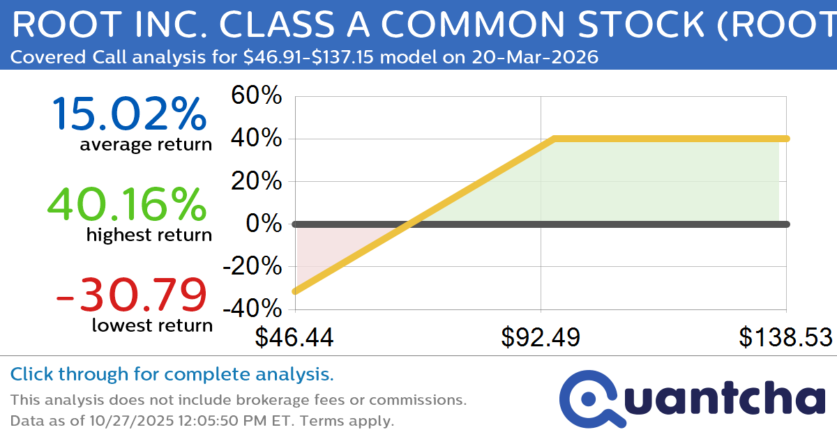 Covered Call Alert: ROOT INC. CLASS A COMMON STOCK $ROOT returning up to 40.18% through 20-Mar-2026