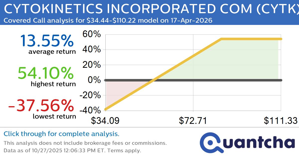Covered Call Alert: CYTOKINETICS INCORPORATED COM $CYTK returning up to 54.69% through 17-Apr-2026