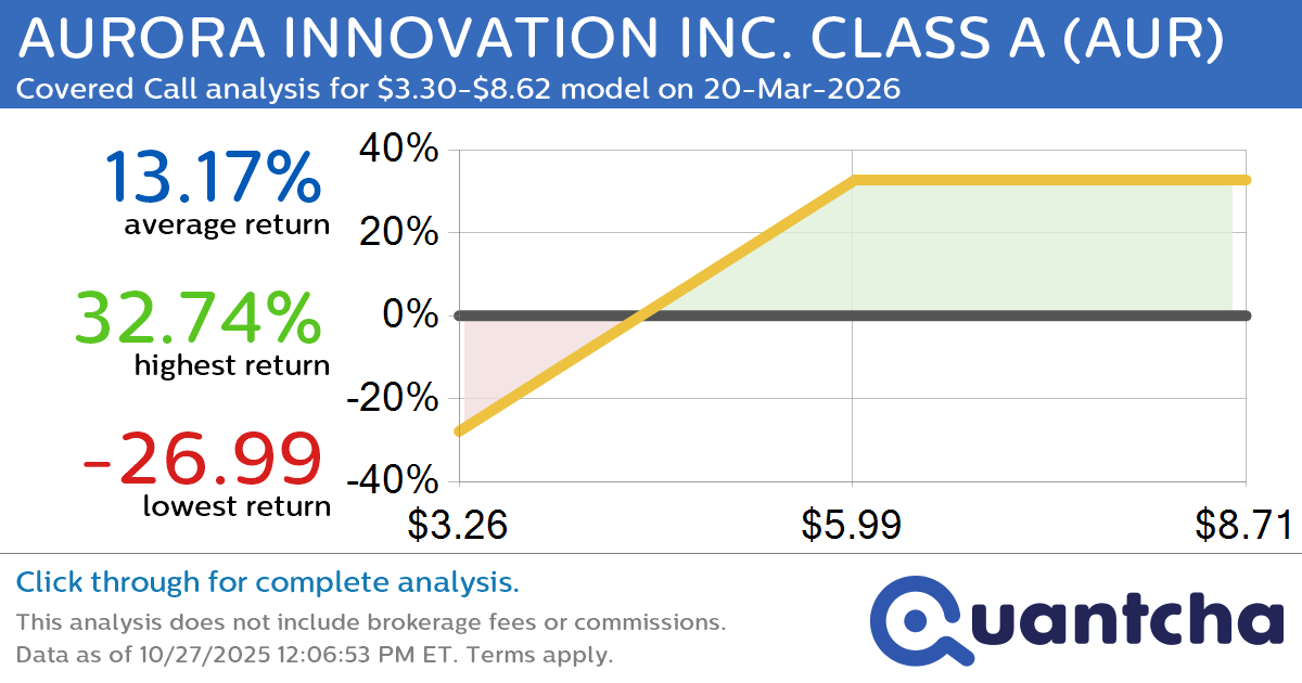 Covered Call Alert: AURORA INNOVATION INC. CLASS A $AUR returning up to 33.33% through 20-Mar-2026