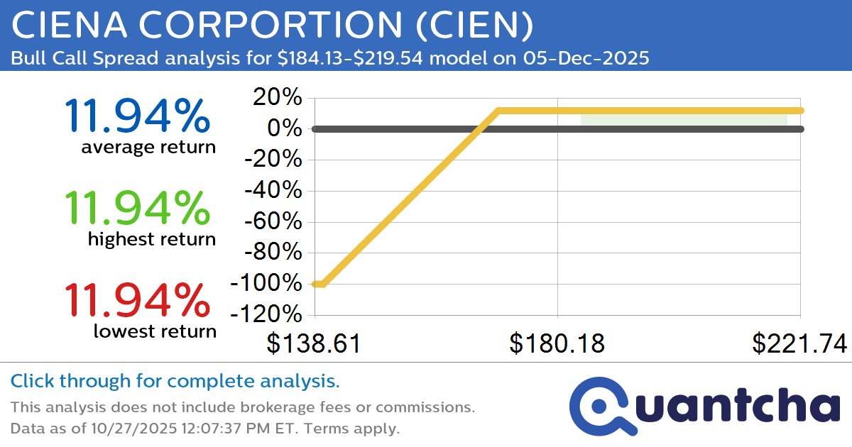 52-Week High Alert: Trading today’s movement in CIENA CORPORTION $CIEN
