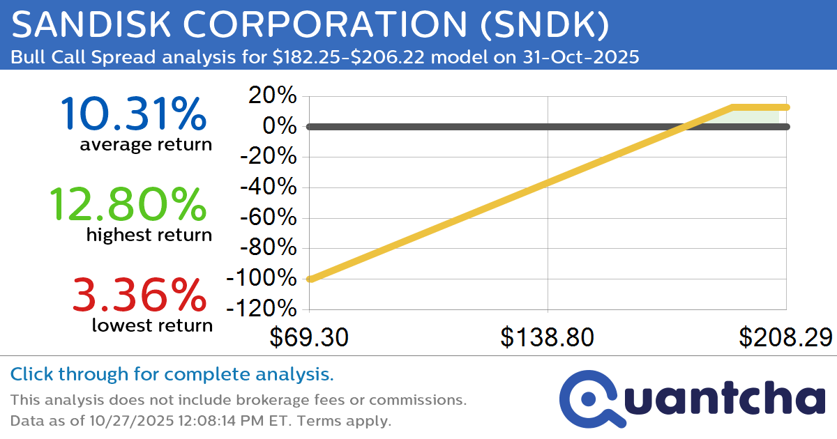 52-Week High Alert: Trading today’s movement in SANDISK CORPORATION $SNDK