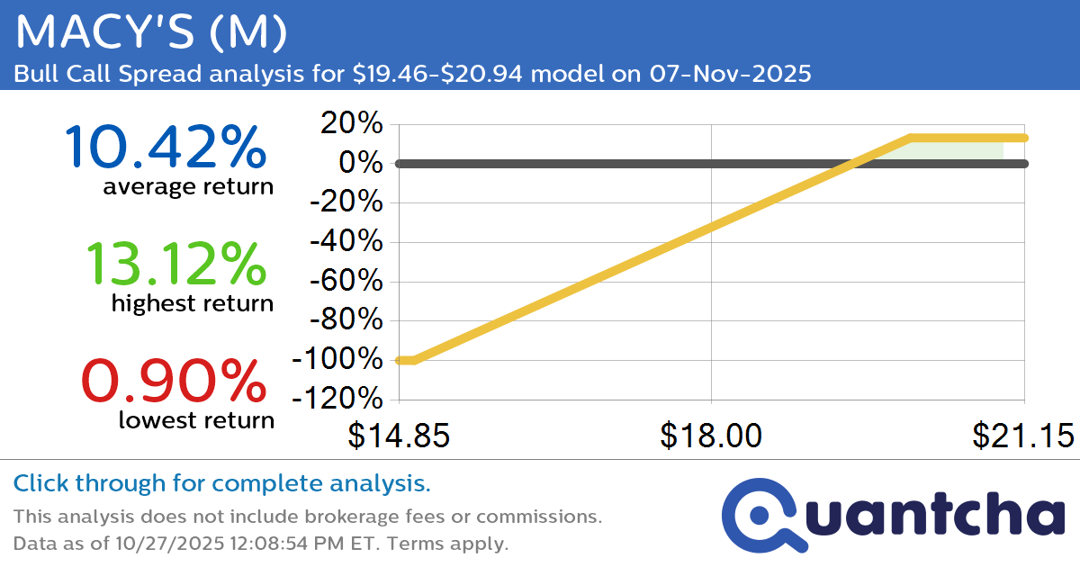 52-Week High Alert: Trading today’s movement in MACY’S $M