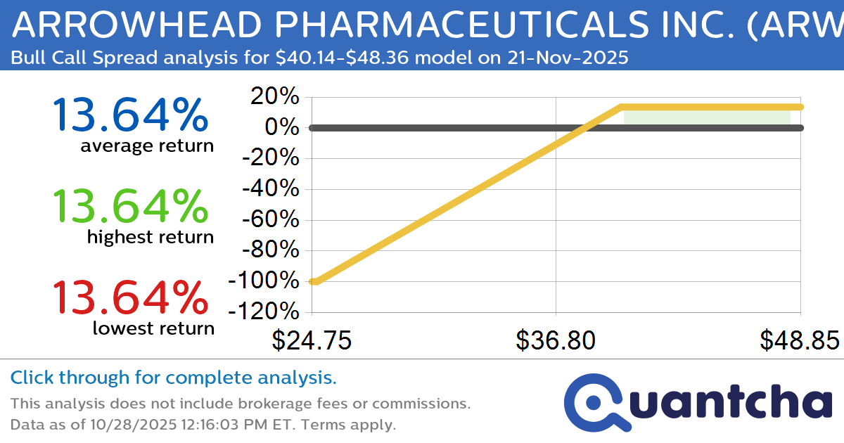 52-Week High Alert: Trading today’s movement in ARROWHEAD PHARMACEUTICALS INC. $ARWR