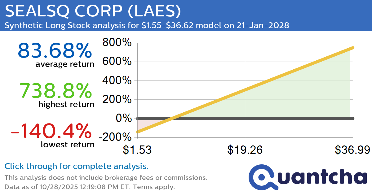 Synthetic Long Discount Alert: SEALSQ CORP $LAES trading at a 15.05% discount for the 21-Jan-2028 expiration