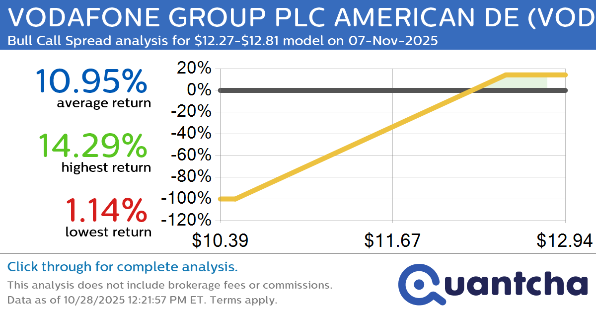 52-Week High Alert: Trading today’s movement in VODAFONE GROUP PLC AMERICAN DE $VOD