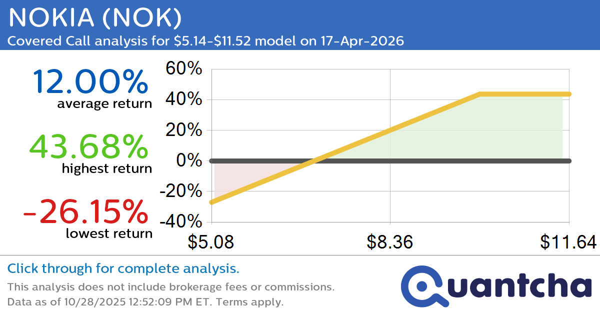 Covered Call Alert: NOKIA $NOK returning up to 44.30% through 17-Apr-2026