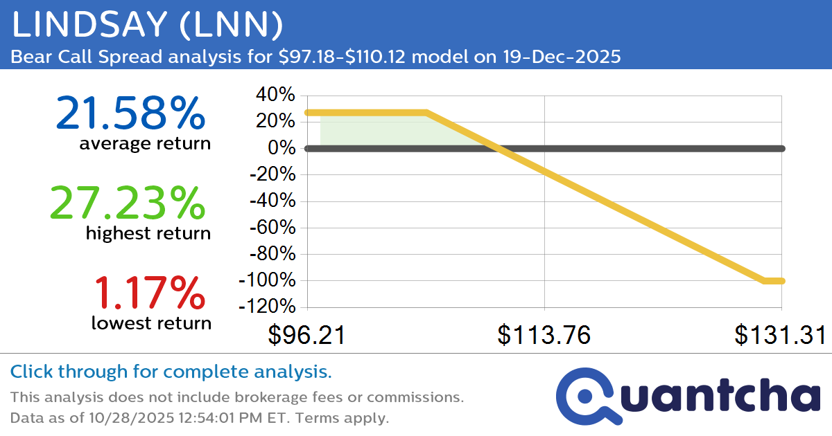 52-Week Low Alert: Trading today’s movement in LINDSAY $LNN