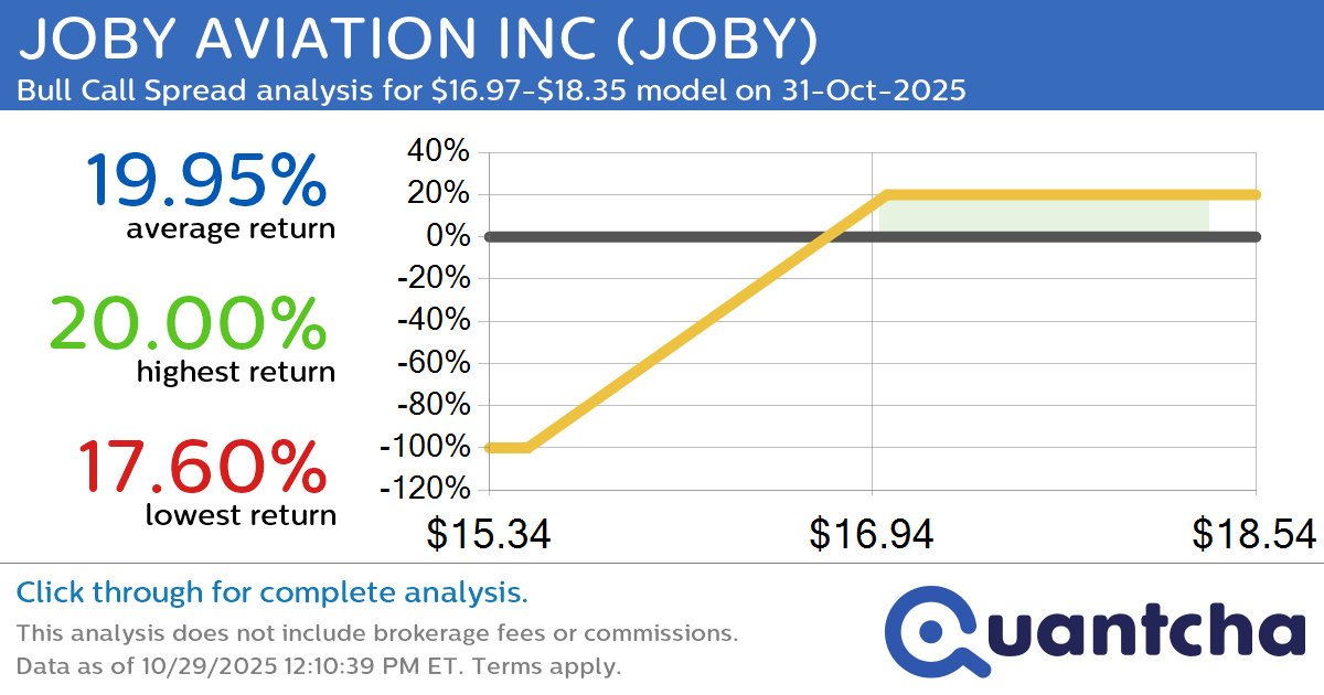 Big Gainer Alert: Trading today’s 8.7% move in JOBY AVIATION INC $JOBY