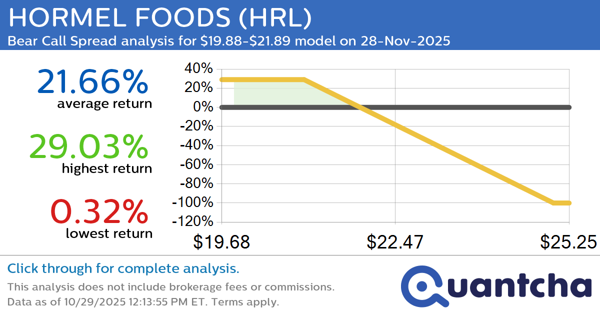 Big Loser Alert: Trading today’s -7.8% move in HORMEL FOODS $HRL
