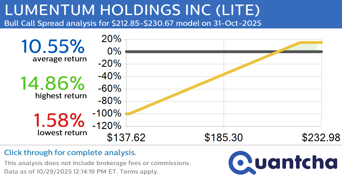 Big Gainer Alert: Trading today’s 7.3% move in LUMENTUM HOLDINGS INC $LITE