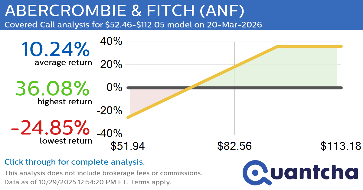Covered Call Alert: ABERCROMBIE & FITCH $ANF returning up to 36.08% through 20-Mar-2026