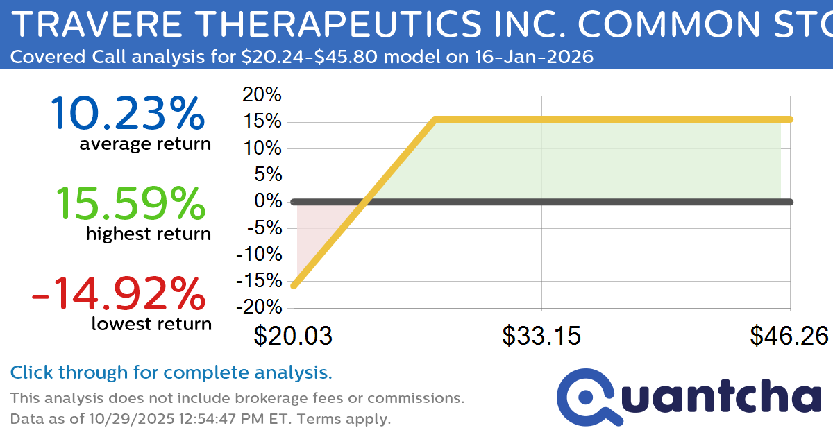 Covered Call Alert: TRAVERE THERAPEUTICS INC. COMMON STOCK $TVTX returning up to 15.59% through 16-Jan-2026
