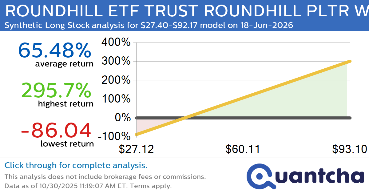 Synthetic Long Discount Alert: ROUNDHILL ETF TRUST ROUNDHILL PLTR WEEKLYPAY ETF $PLTW trading at a 14.36% discount for the 18-Jun-2026 expiration