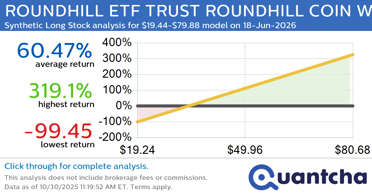 Synthetic Long Discount Alert: ROUNDHILL ETF TRUST ROUNDHILL COIN WEEKLYPAY ETF $COIW trading at a 12.09% discount for the 18-Jun-2026 expiration