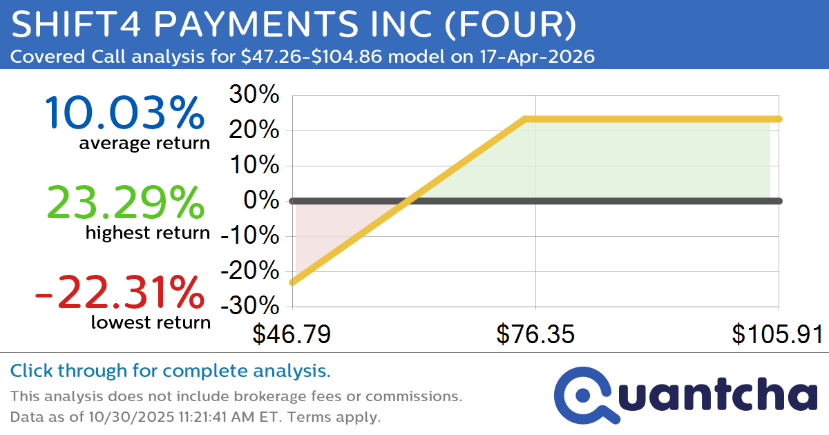 Covered Call Alert: SHIFT4 PAYMENTS INC $FOUR returning up to 23.52% through 17-Apr-2026