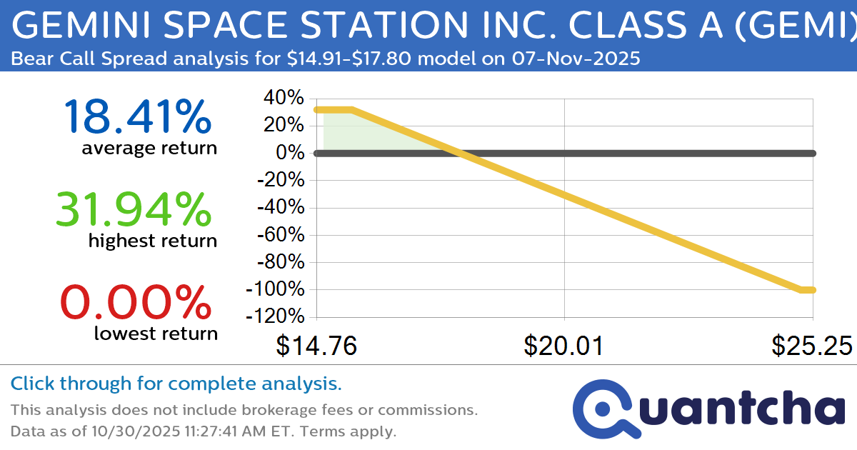 Big Loser Alert: Trading today’s -7.2% move in GEMINI SPACE STATION INC. CLASS A $GEMI