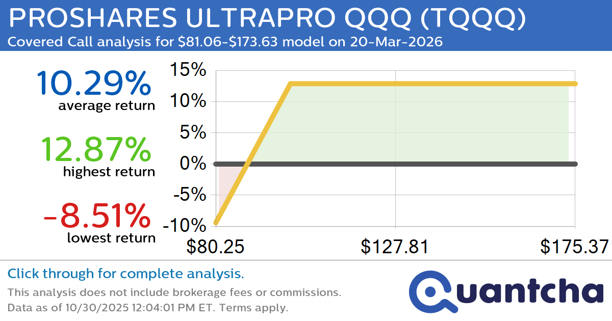 Covered Call Alert: PROSHARES ULTRAPRO QQQ $TQQQ returning up to 12.87% through 20-Mar-2026