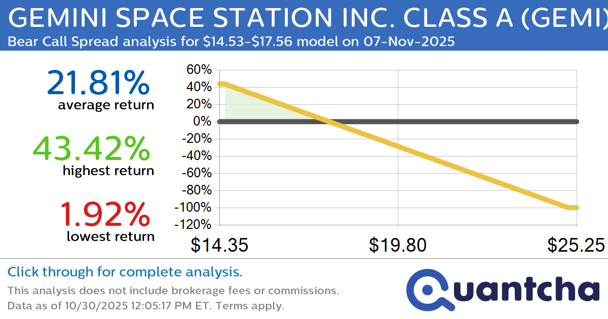 52-Week Low Alert: Trading today’s movement in GEMINI SPACE STATION INC. CLASS A $GEMI