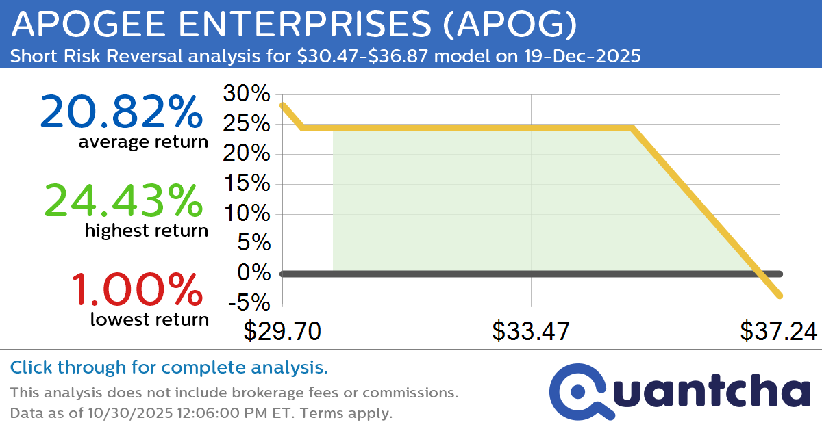 52-Week Low Alert: Trading today’s movement in APOGEE ENTERPRISES $APOG