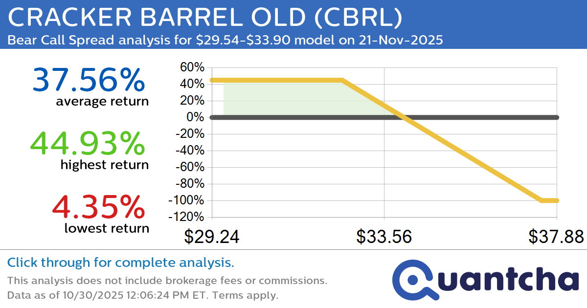 52-Week Low Alert: Trading today’s movement in CRACKER BARREL OLD $CBRL