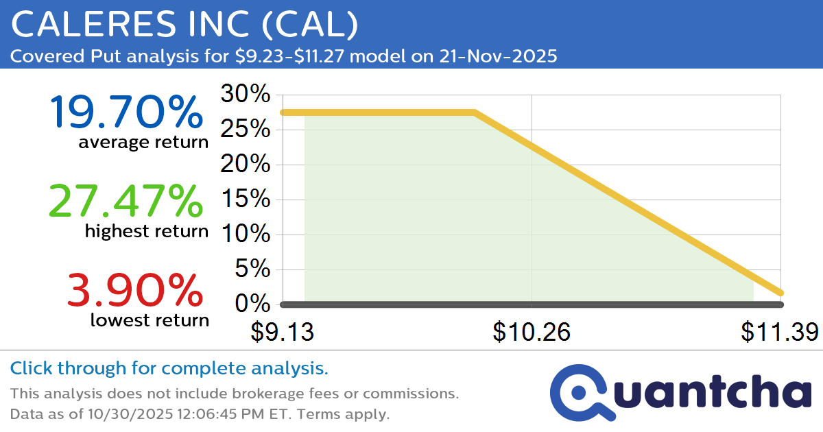 52-Week Low Alert: Trading today’s movement in CALERES INC $CAL