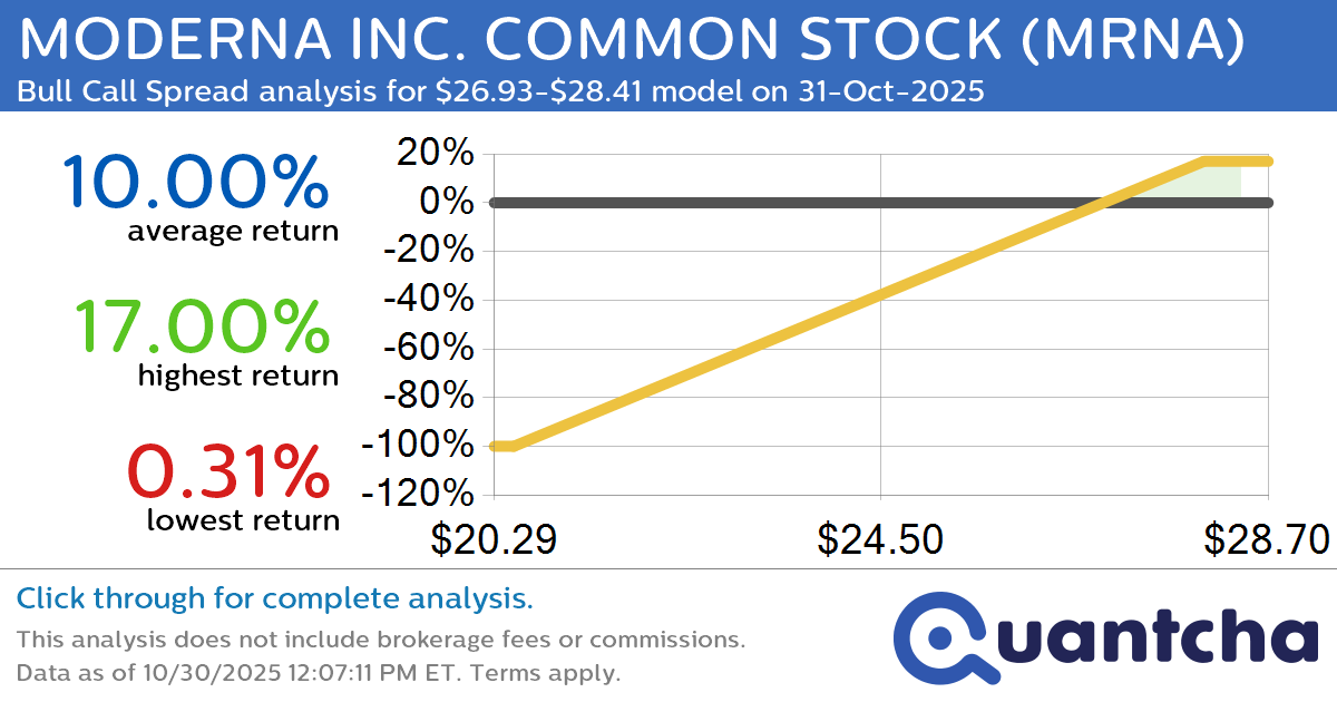 Big Gainer Alert: Trading today’s 9.0% move in MODERNA INC. COMMON STOCK $MRNA