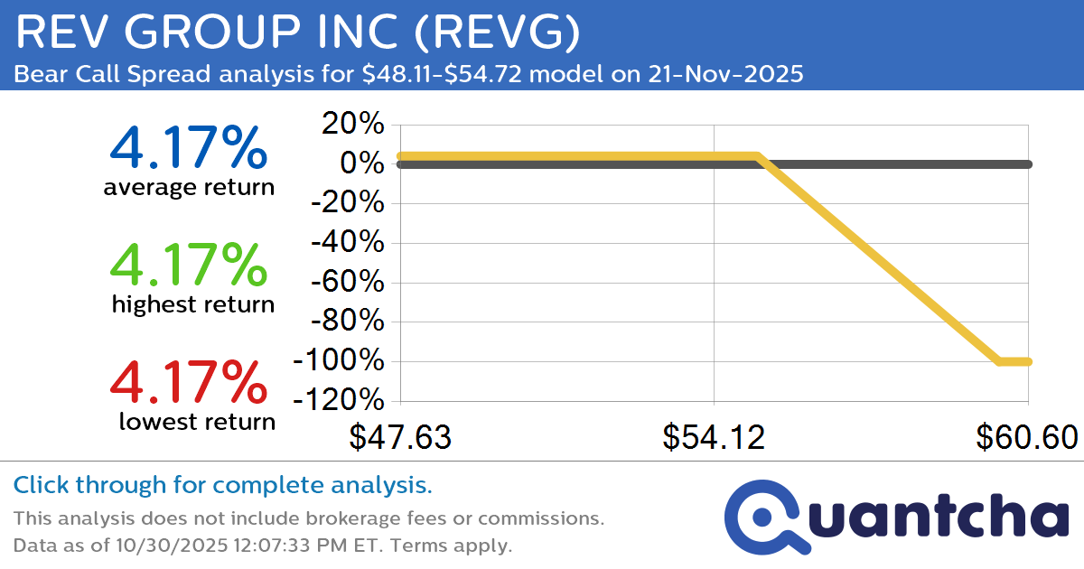 Big Loser Alert: Trading today’s -9.0% move in REV GROUP INC $REVG