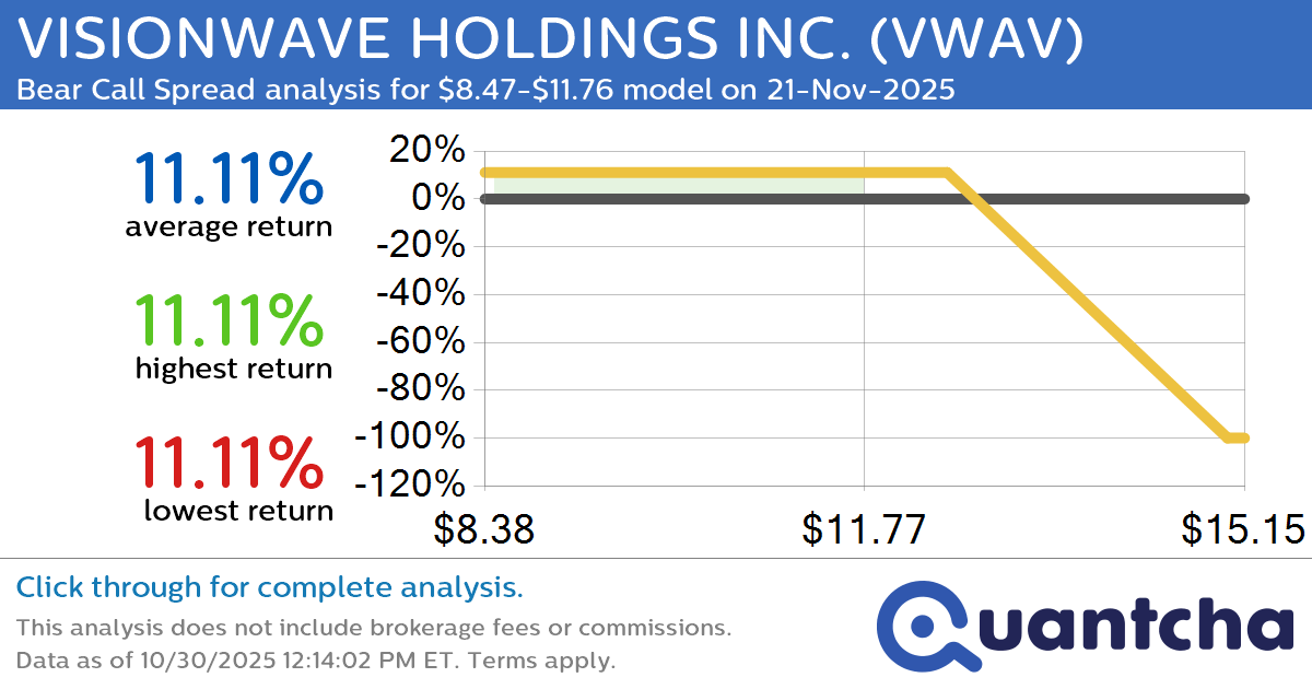 Big Loser Alert: Trading today’s -7.4% move in VISIONWAVE HOLDINGS INC. $VWAV