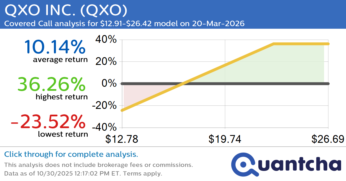 Covered Call Alert: QXO INC. $QXO returning up to 36.26% through 20-Mar-2026