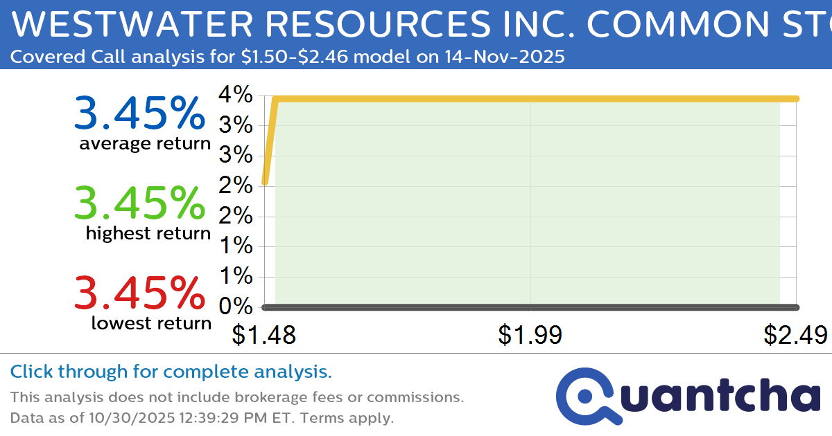 Big Gainer Alert: Trading today’s 10.3% move in WESTWATER RESOURCES INC. COMMON STOCK $WWR