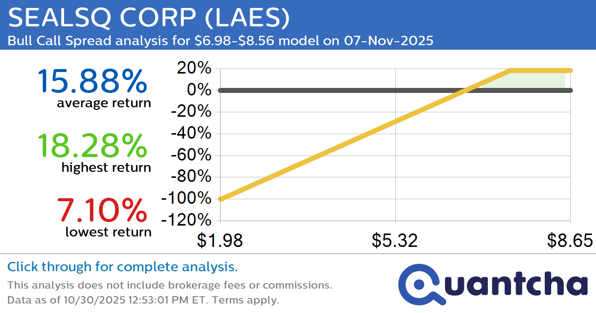 Big Gainer Alert: Trading today’s 10.5% move in SEALSQ CORP $LAES