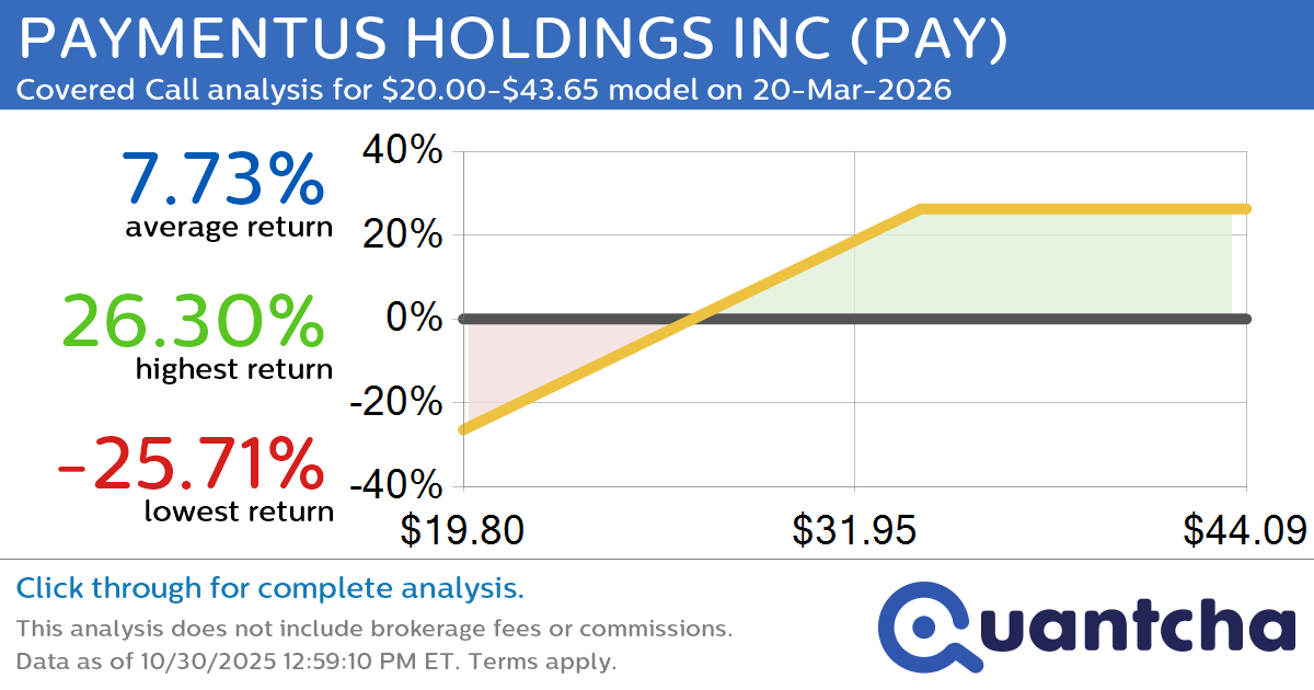 Covered Call Alert: PAYMENTUS HOLDINGS INC $PAY returning up to 29.43% through 20-Mar-2026