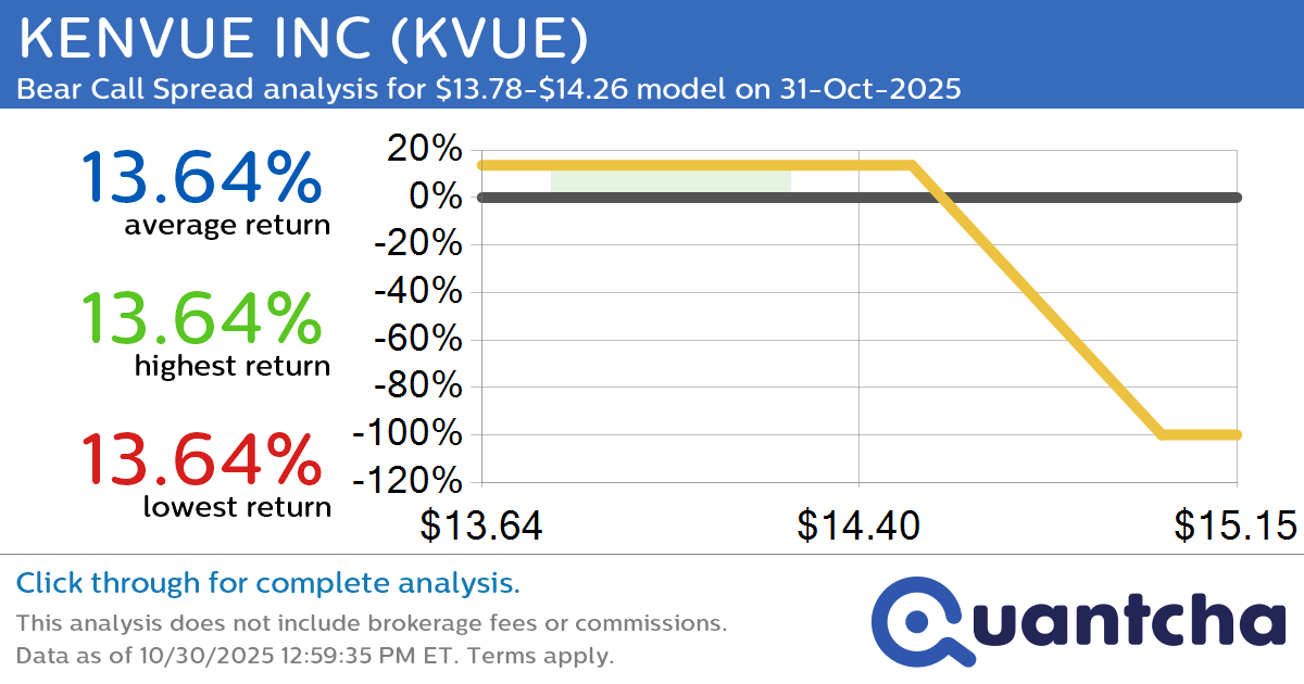 52-Week Low Alert: Trading today’s movement in KENVUE INC $KVUE