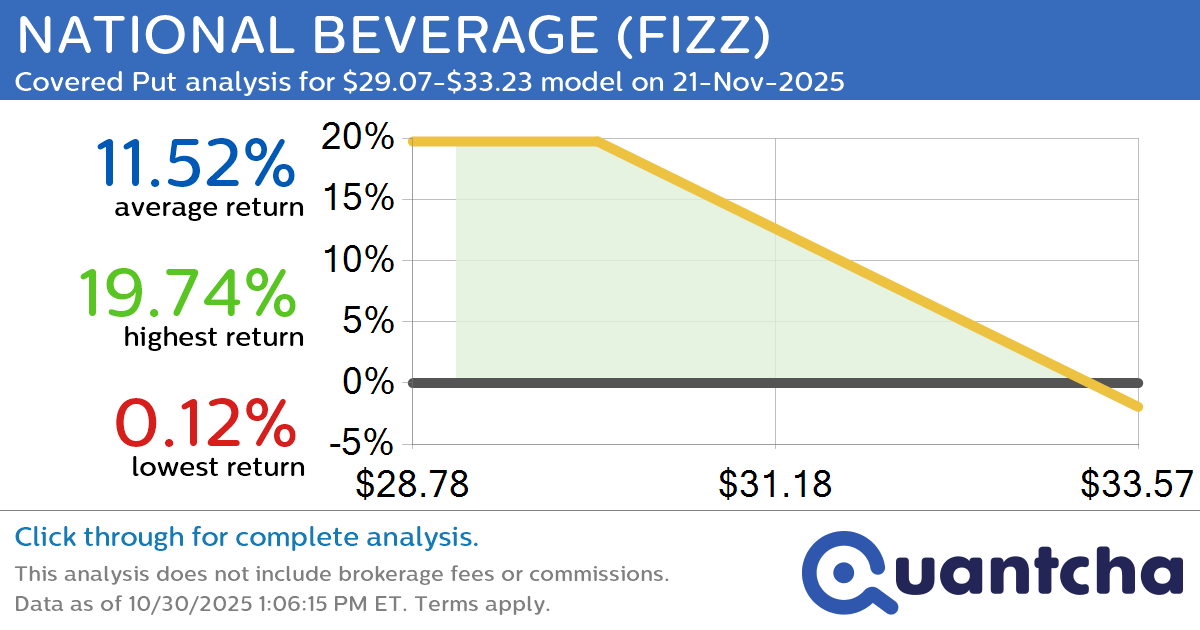 52-Week Low Alert: Trading today’s movement in NATIONAL BEVERAGE $FIZZ