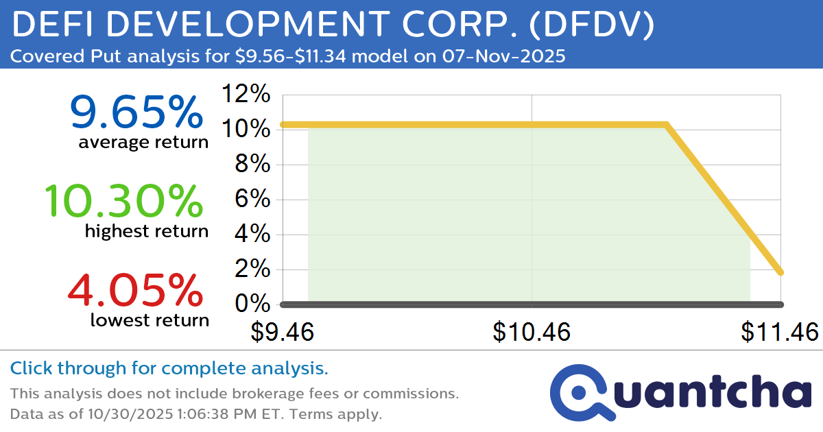 Big Loser Alert: Trading today’s -7.9% move in DEFI DEVELOPMENT CORP. $DFDV