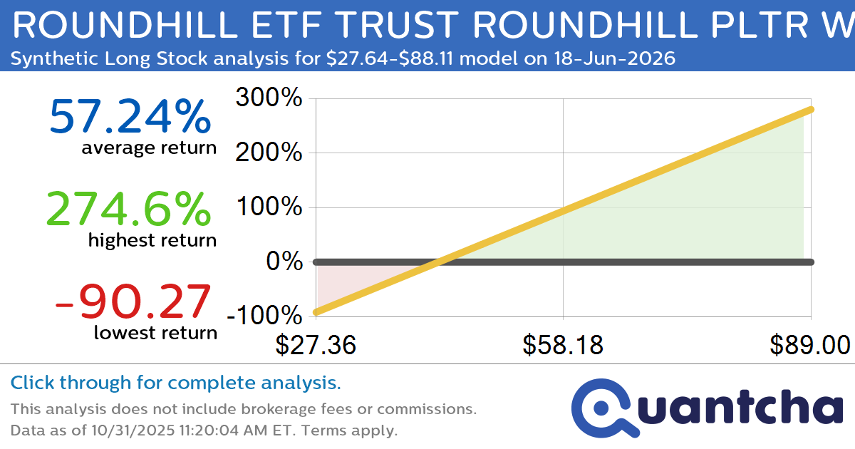 Synthetic Long Discount Alert: ROUNDHILL ETF TRUST ROUNDHILL PLTR WEEKLYPAY ETF $PLTW trading at a 11.54% discount for the 18-Jun-2026 expiration