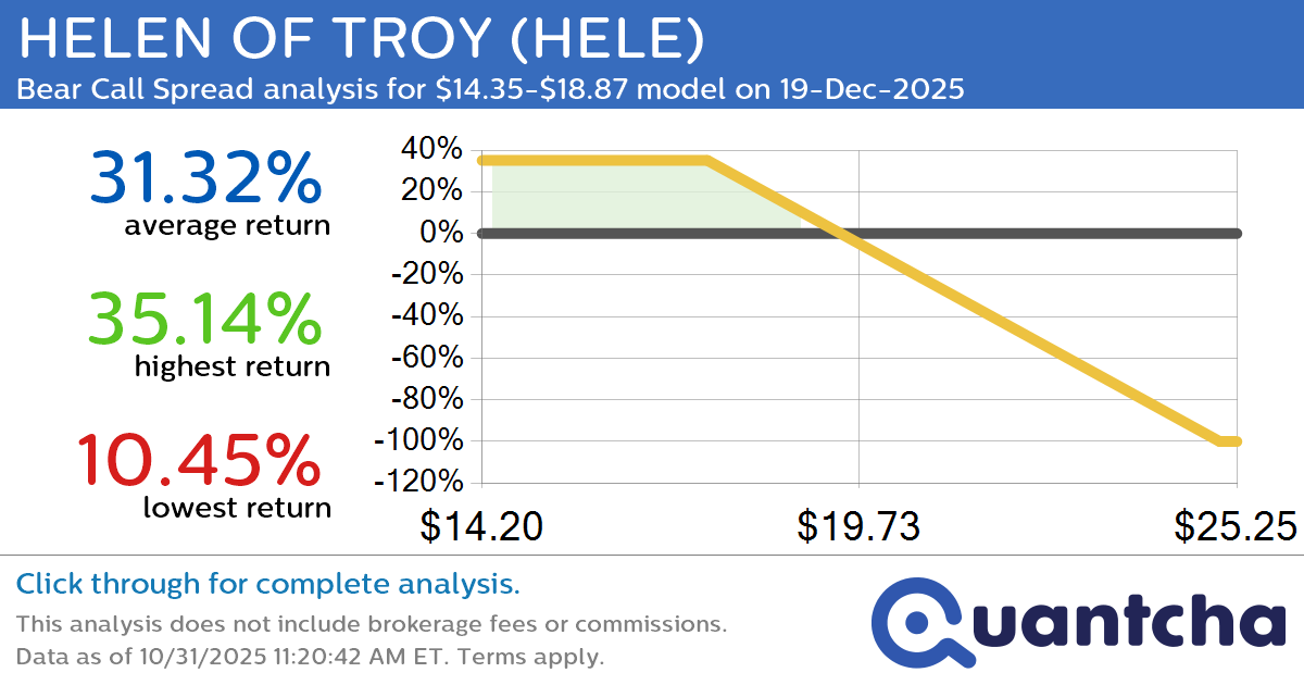 52-Week Low Alert: Trading today’s movement in HELEN OF TROY $HELE