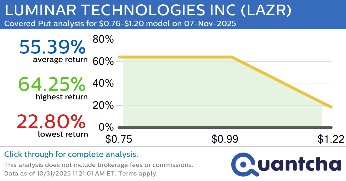 52-Week Low Alert: Trading today’s movement in LUMINAR TECHNOLOGIES INC $LAZR