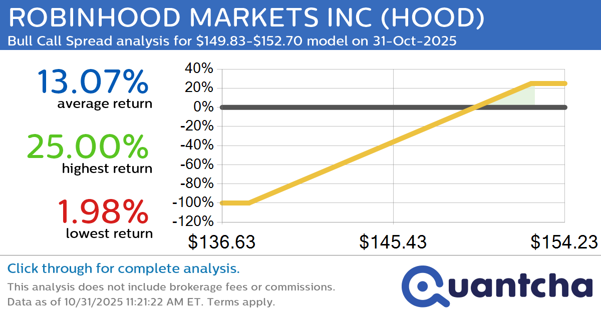 Big Gainer Alert: Trading today’s 8.5% move in ROBINHOOD MARKETS INC $HOOD