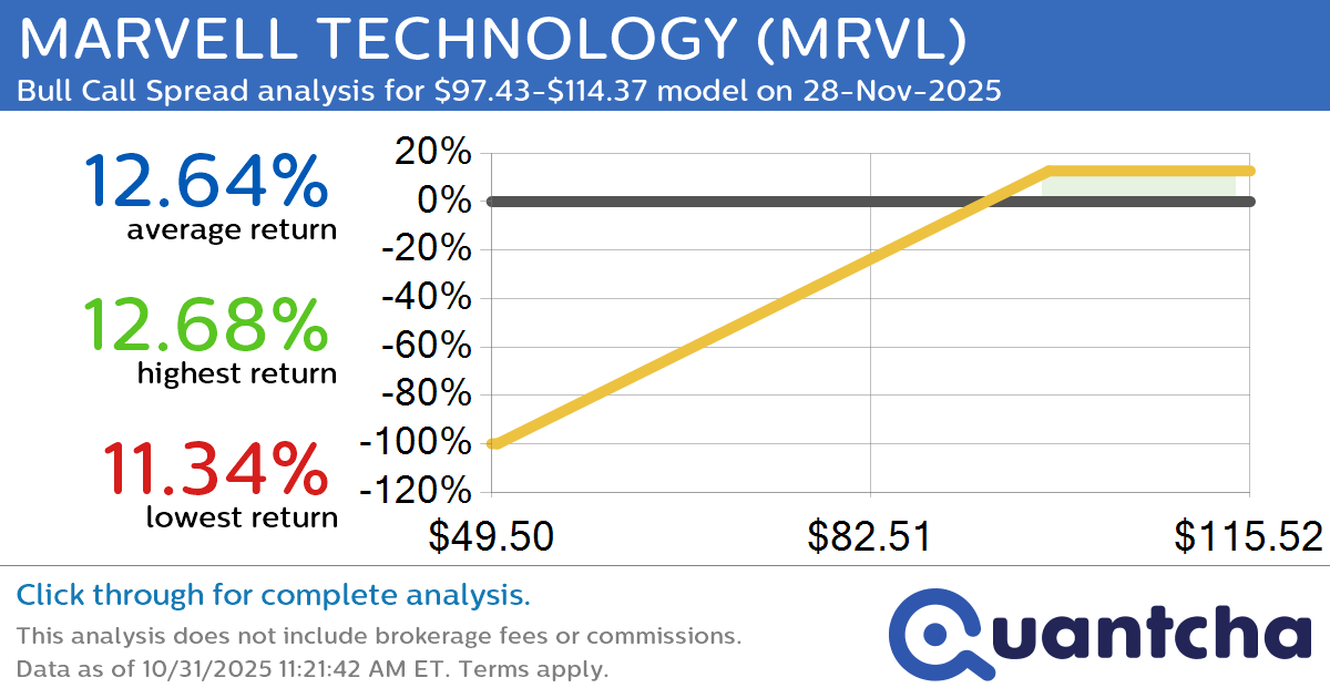 Big Gainer Alert: Trading today’s 9.6% move in MARVELL TECHNOLOGY $MRVL