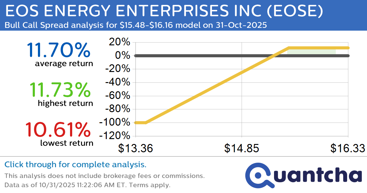 Big Gainer Alert: Trading today’s 8.1% move in EOS ENERGY ENTERPRISES INC $EOSE