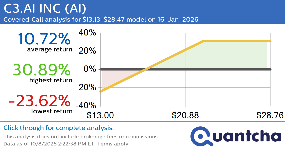 Covered Call Alert: C3.AI INC $AI returning up to 30.89% through 16-Jan-2026
