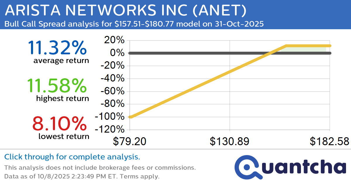 52-Week High Alert: Trading today’s movement in ARISTA NETWORKS INC $ANET