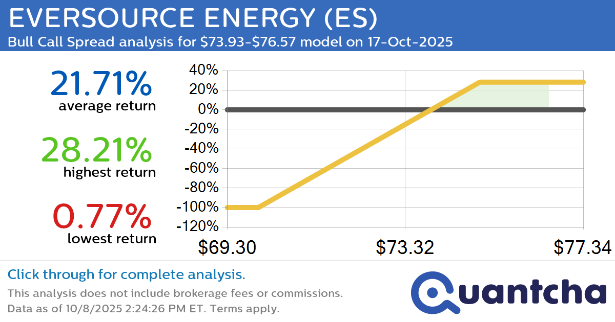 52-Week High Alert: Trading today’s movement in EVERSOURCE ENERGY $ES