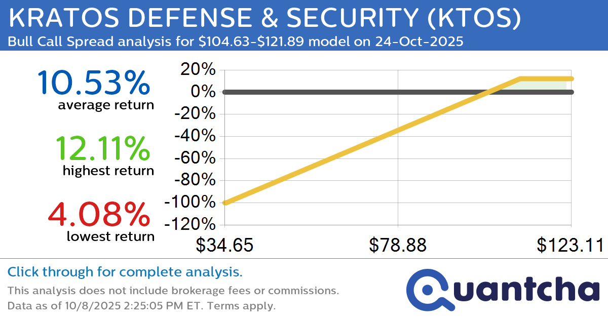 52-Week High Alert: Trading today’s movement in KRATOS DEFENSE & SECURITY $KTOS