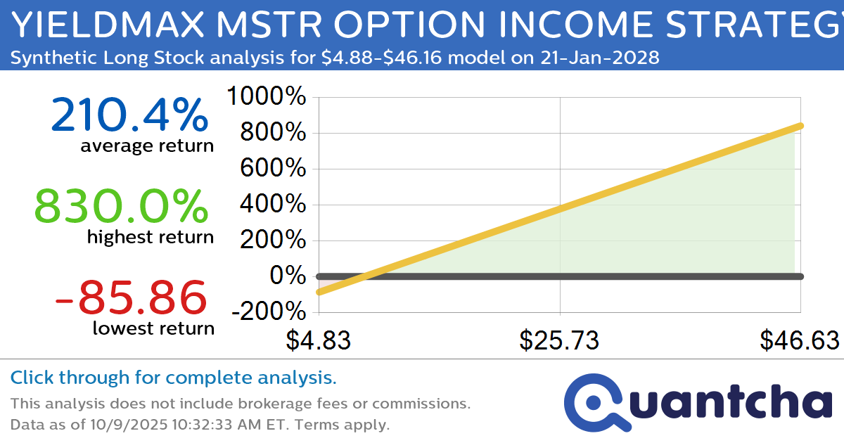 Synthetic Long Discount Alert: YIELDMAX MSTR OPTION INCOME STRATEGY ETF $MSTY trading at a 48.86% discount for the 21-Jan-2028 expiration