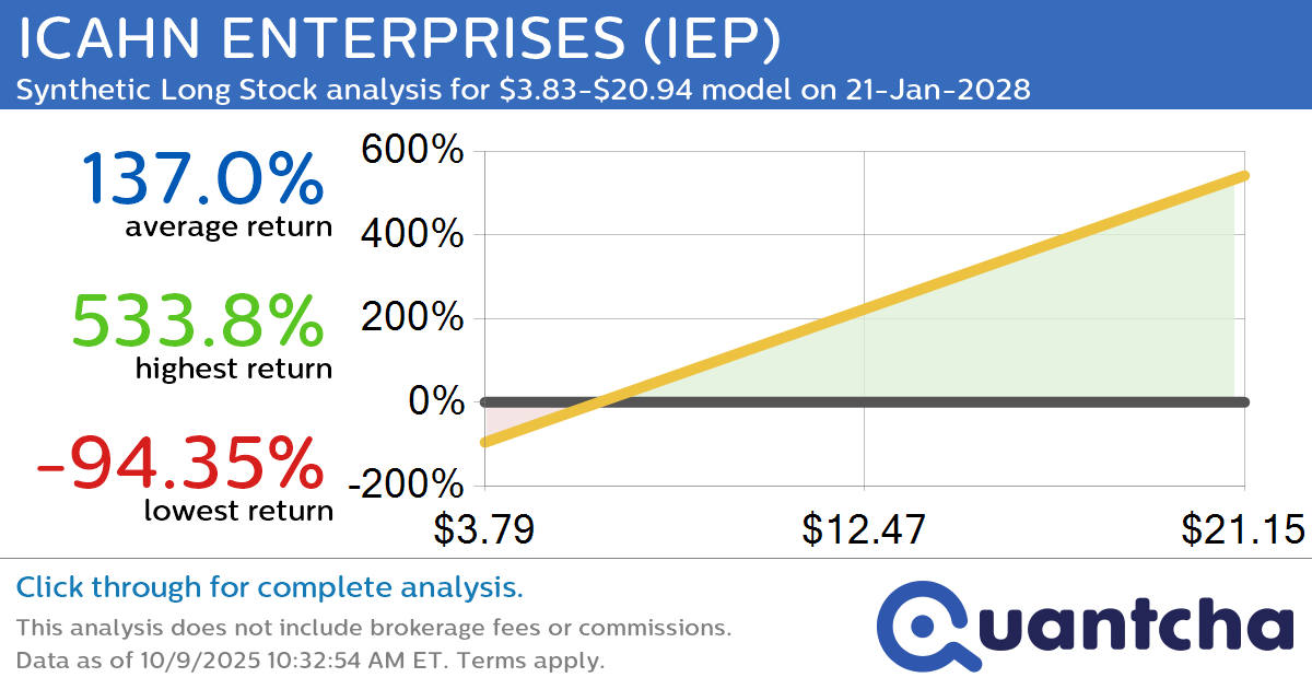 Synthetic Long Discount Alert: ICAHN ENTERPRISES $IEP trading at a 21.53% discount for the 21-Jan-2028 expiration