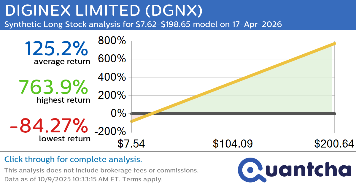 Synthetic Long Discount Alert: DIGINEX LIMITED $DGNX trading at a 30.22% discount for the 17-Apr-2026 expiration