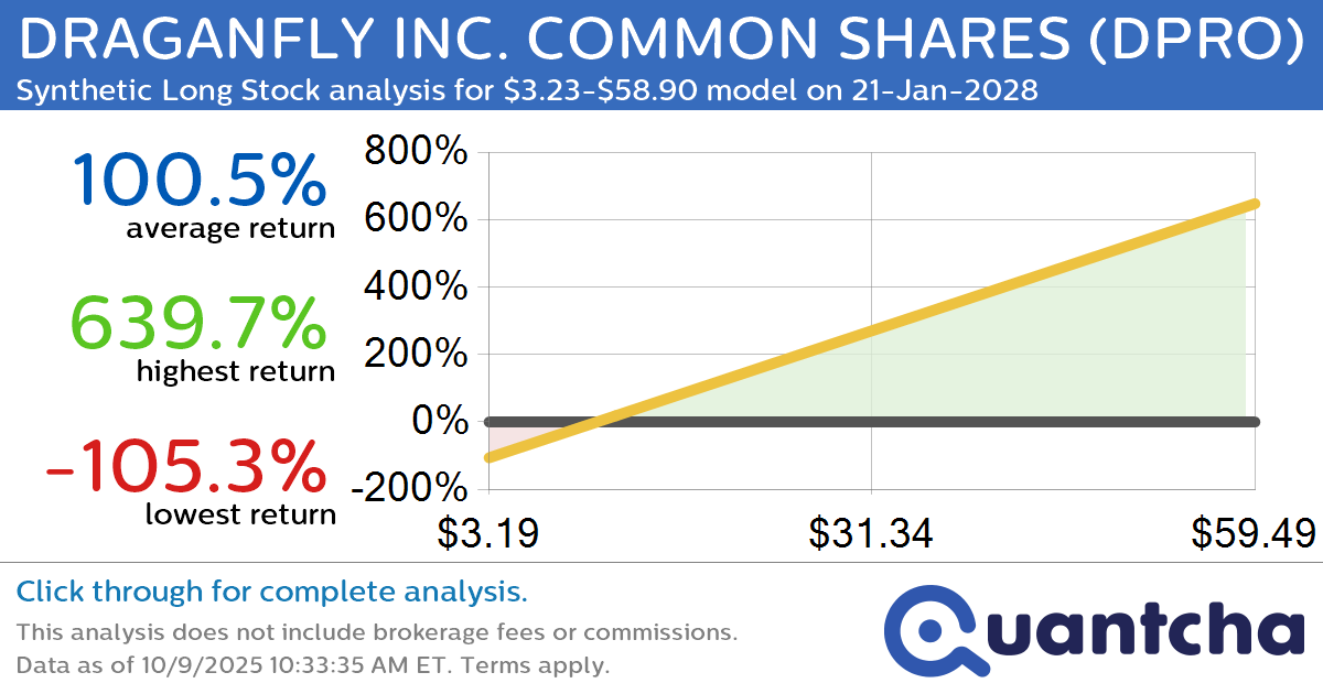 Synthetic Long Discount Alert: DRAGANFLY INC. COMMON SHARES $DPRO trading at a 17.06% discount for the 21-Jan-2028 expiration