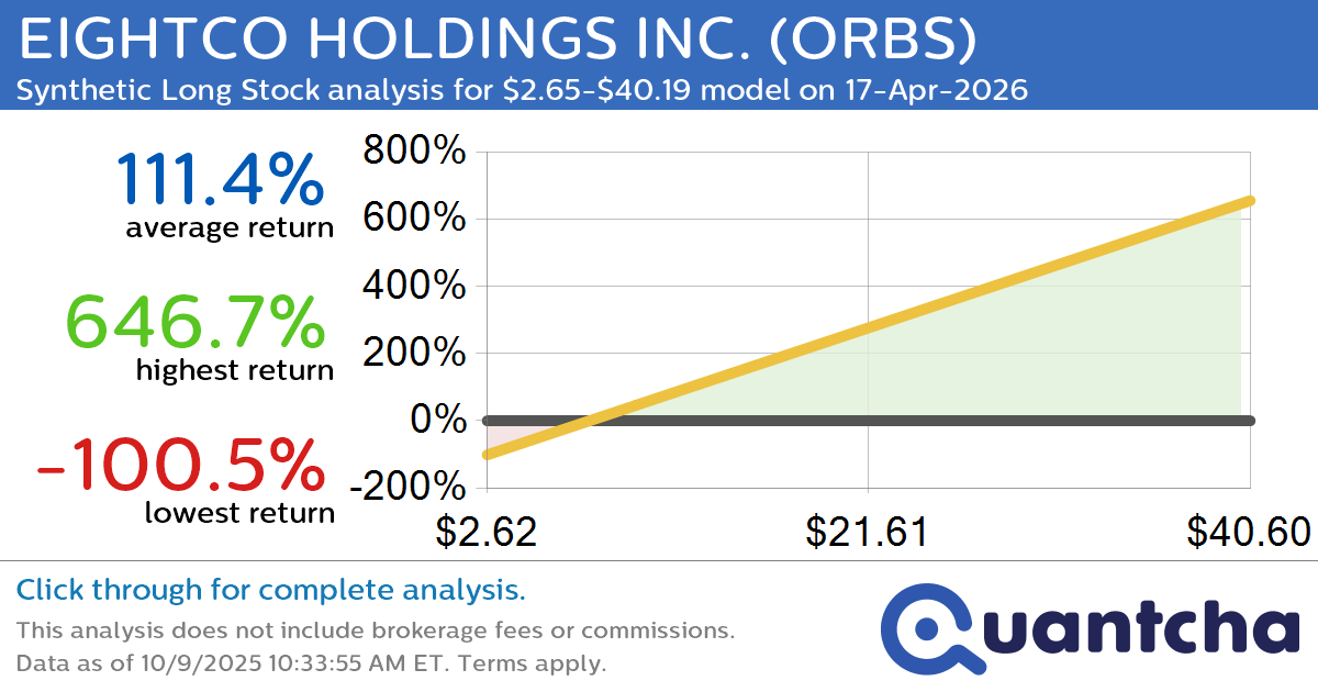 Synthetic Long Discount Alert: EIGHTCO HOLDINGS INC. $ORBS trading at a 23.91% discount for the 17-Apr-2026 expiration
